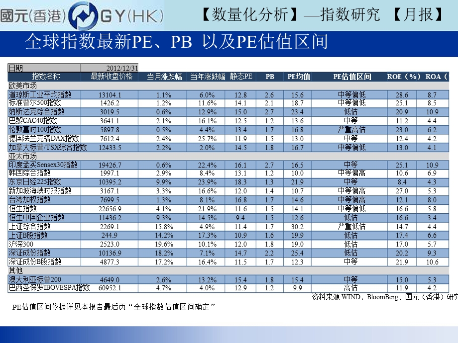 指数研究(月报)：全球指数市盈率、市净率0104.ppt_第2页