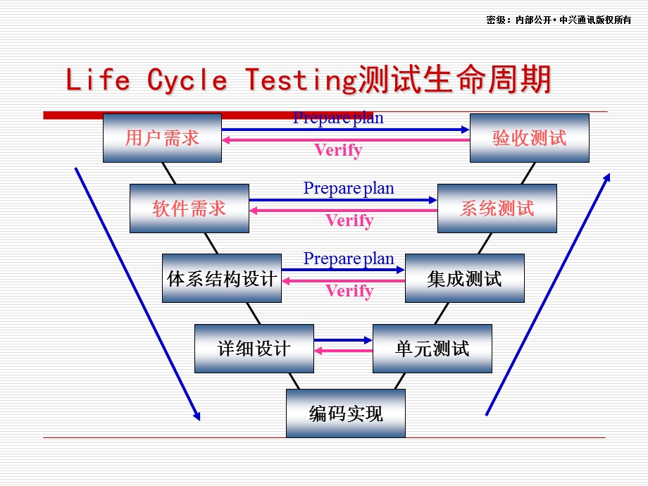 软件测试,必学材料,中兴内部培训材料.ppt_第3页