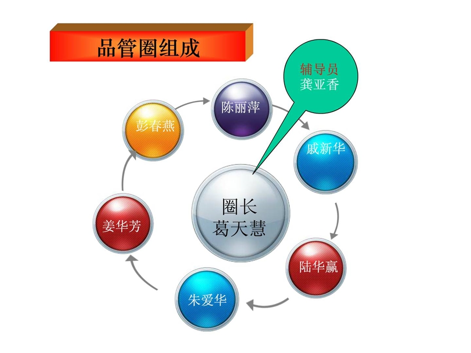 [新版]品管圈(骨科1).ppt_第3页