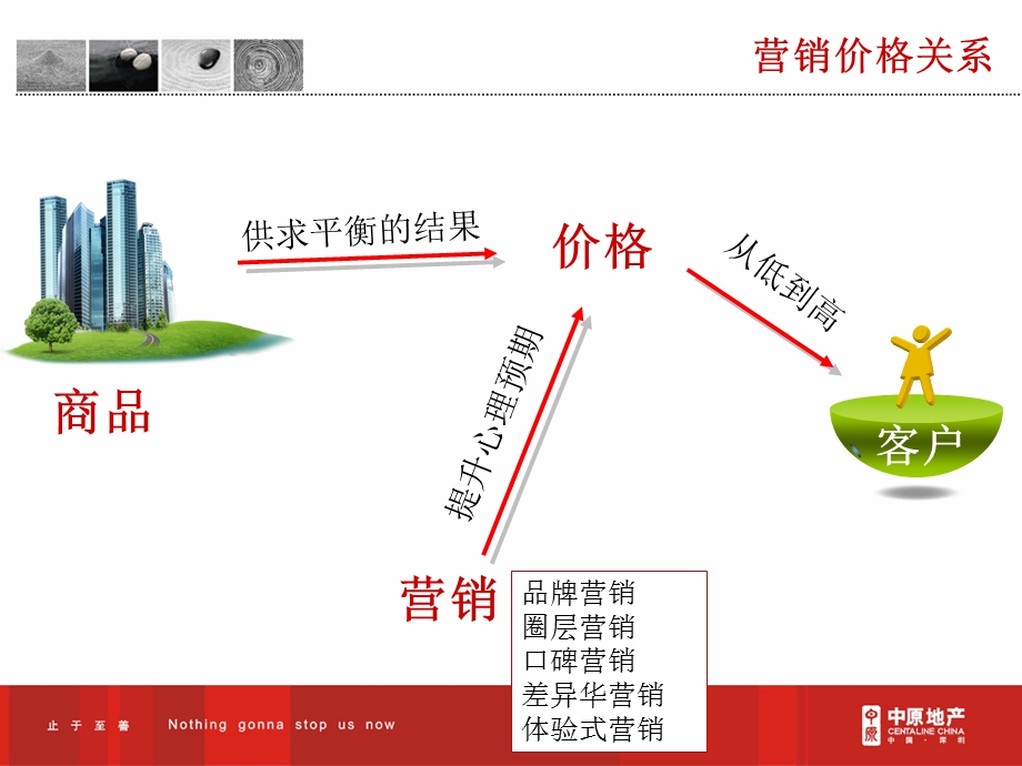 中原地产培训忘记营销.ppt_第3页