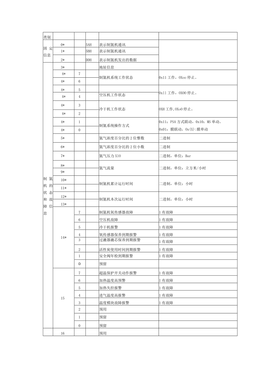 制氮机系统通讯协议.docx_第2页