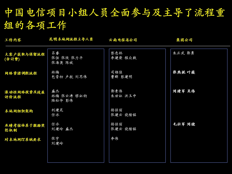 各流程实施方案(定稿版)（推荐PPT222） .ppt_第3页