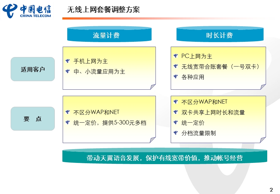 3G无线上网套餐调整方案0901.ppt_第2页