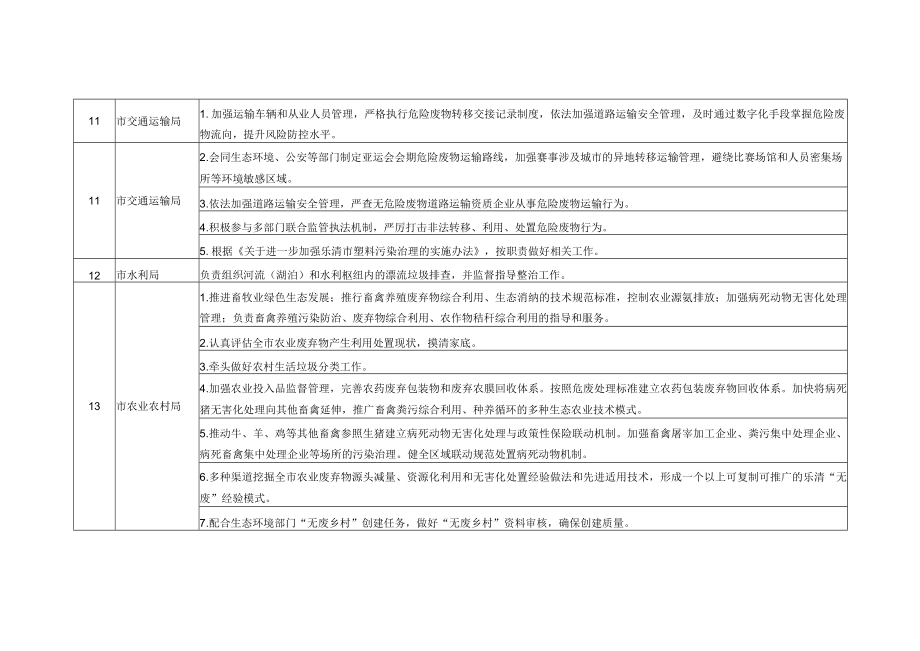 全域“无废城市”建设责任清单.docx_第3页