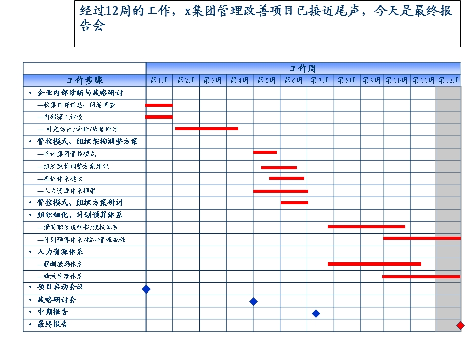 莱茵达置业明确组织架构完善战略支撑体系项目最终报告155PPT.ppt_第3页