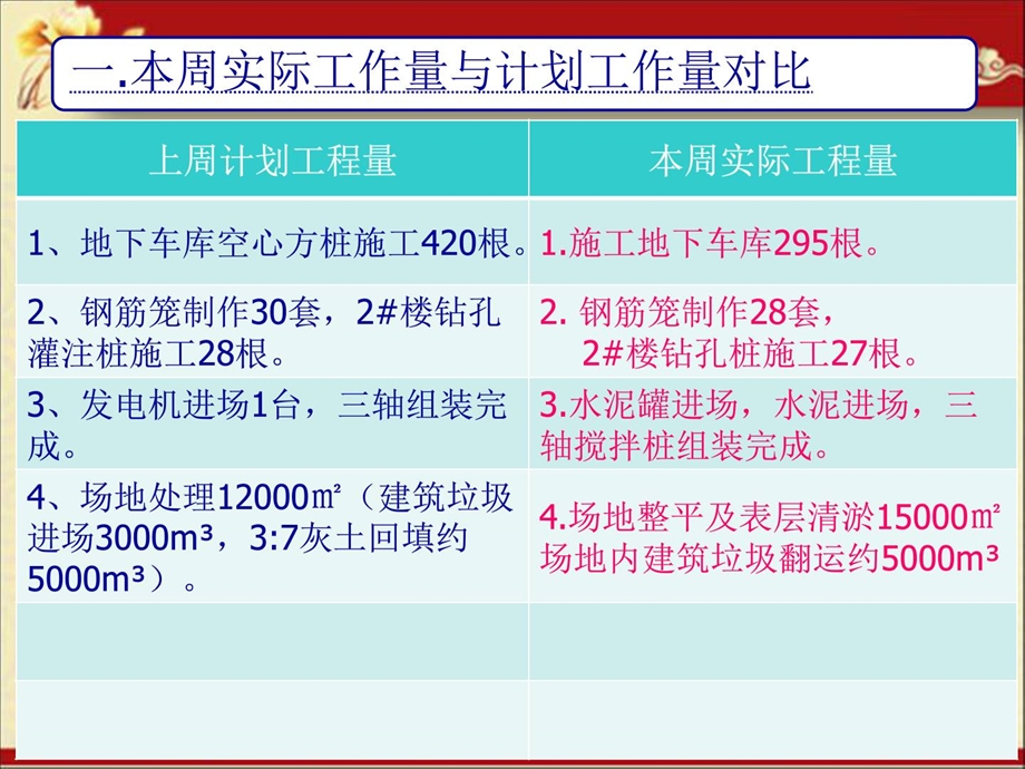 [精品]施工周报图文.ppt_第3页