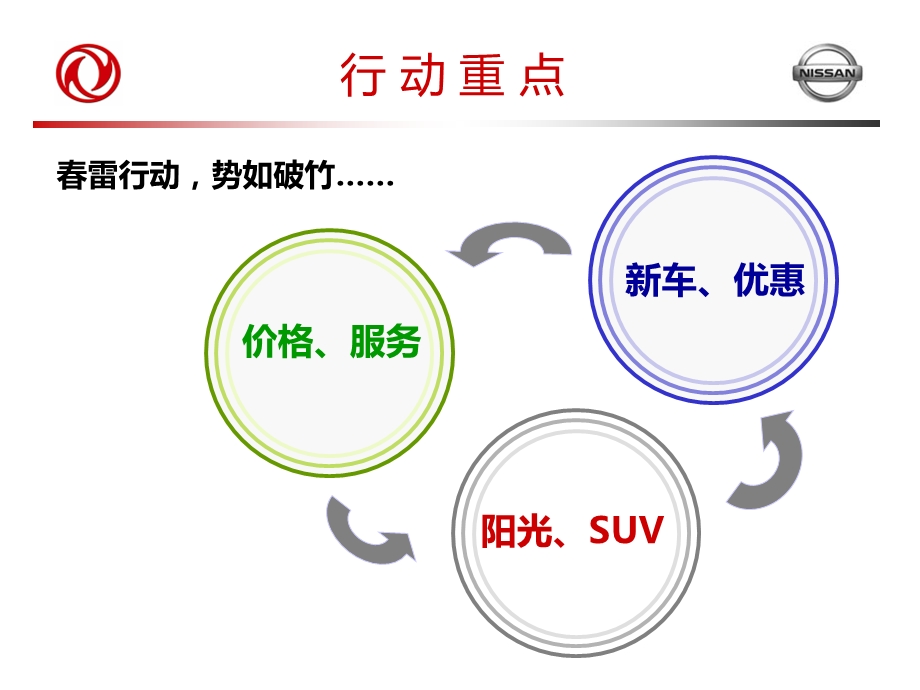 东风日产雷行动（东风日产长沙四店34月RMP营销方案）3‘7修改.ppt_第2页