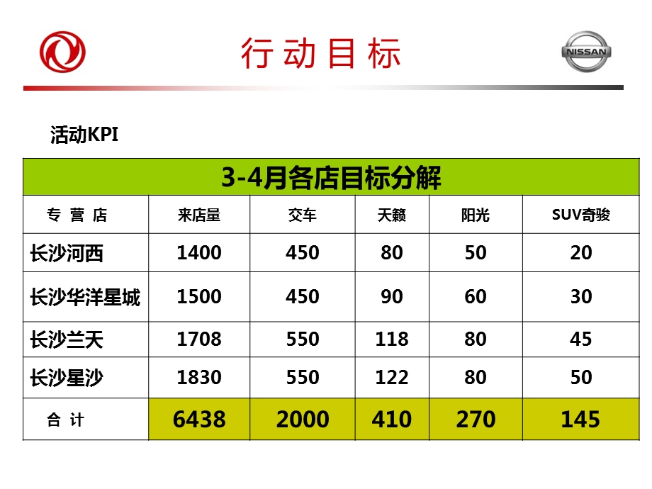 东风日产雷行动（东风日产长沙四店34月RMP营销方案）3‘7修改.ppt_第3页