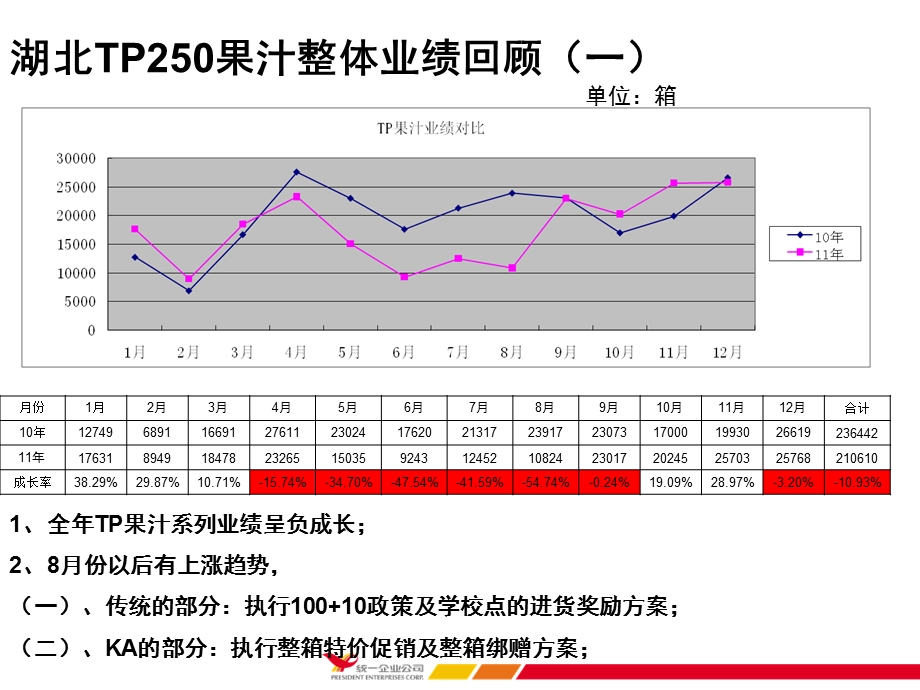 TP果汁番茄汁及推广总结.ppt_第3页