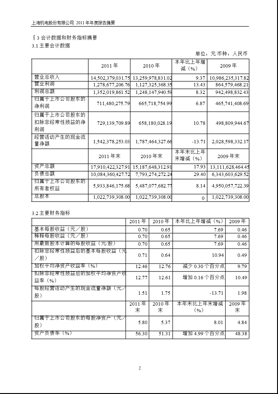 600835 上海机电报摘要.ppt_第2页