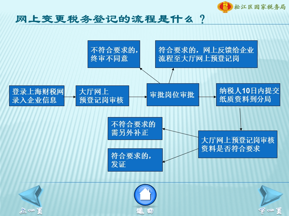 POWERPOINT 演示文稿上海市松江区国家税务局上海市地方税务局松江区分局培训资料.ppt_第3页