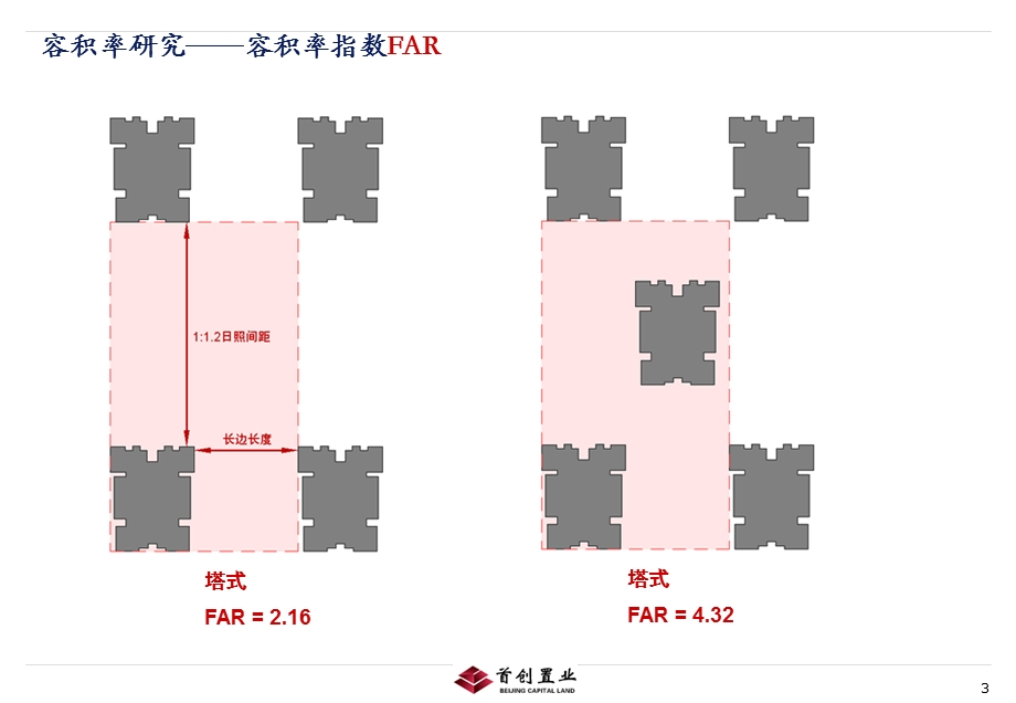 首创置业标准化—容积率研究.ppt_第3页