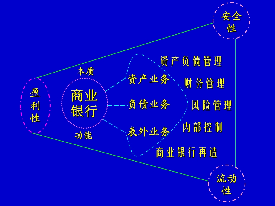 商业银行经营学.ppt_第2页