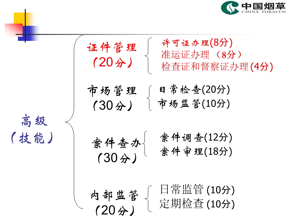 烟草专卖管理高级培训(1证件管理)课件(汇总).ppt_第3页