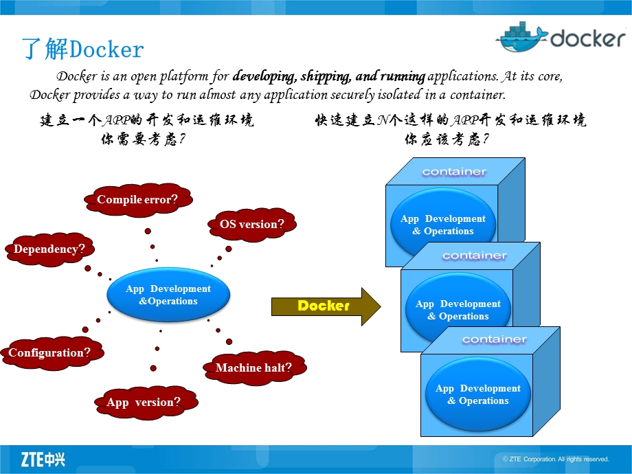 docker基础培训【ppt】 .ppt_第2页