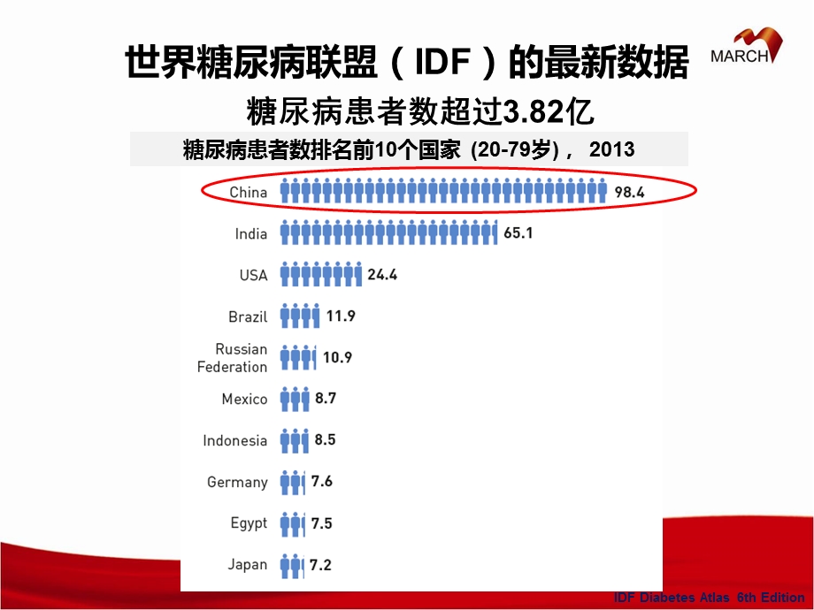 中国新诊断2型糖尿病初始治疗方案的探讨4844924.ppt_第2页