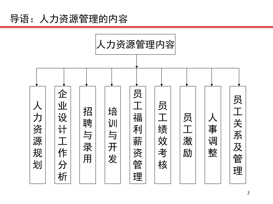 企业员工工作管理方法培训教材52页.ppt_第3页