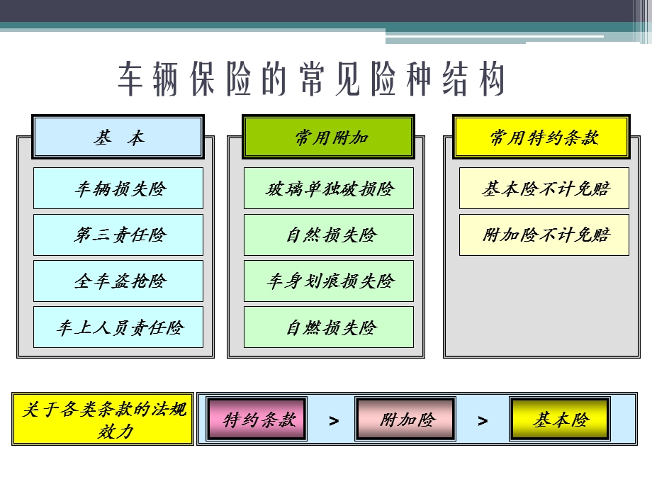 4s店(保险基础常识)培训教程 姜利[精品].ppt_第3页