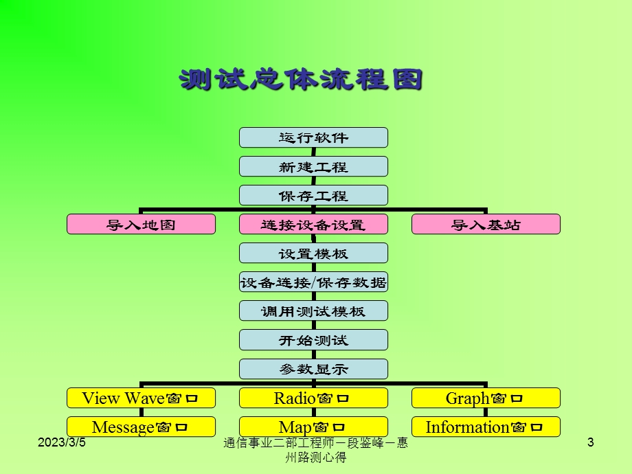 DT与CQT测试操作流程.ppt_第3页