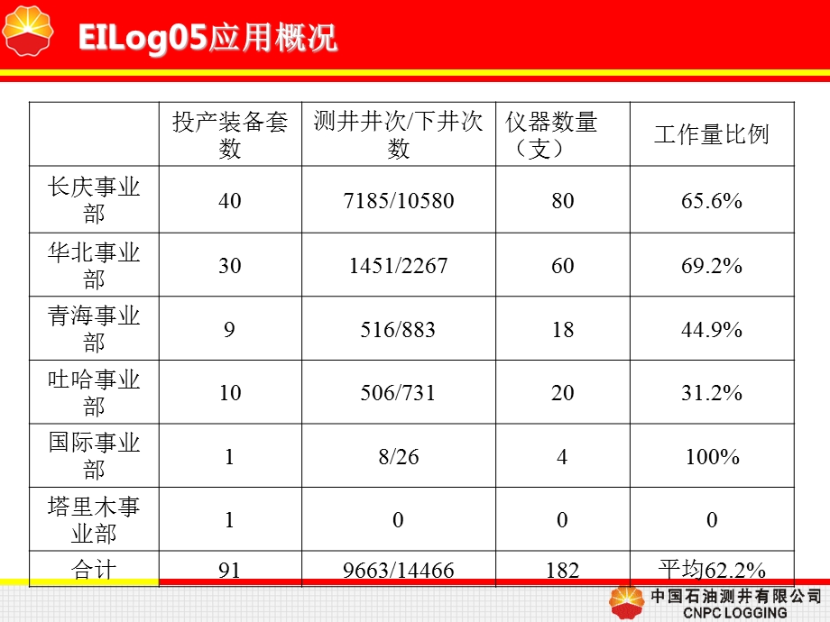 EILog测井地面系统概述.ppt_第2页