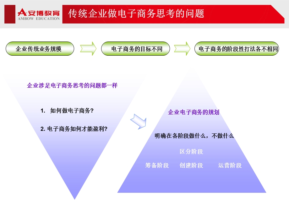 安博教育 B2C综合运营项目流程.ppt_第3页