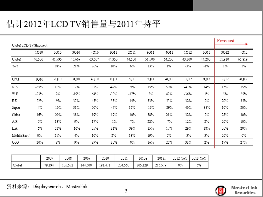 大尺寸面板：库存风险升高静待回档整理1011.ppt_第3页