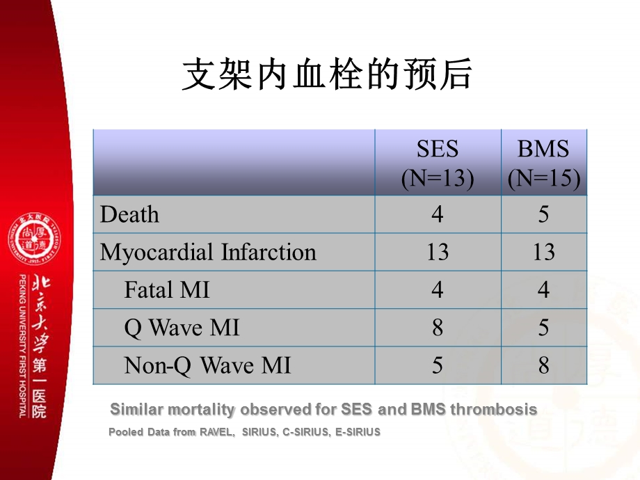 【精品PPT医学课件】InStent Thrombosis支架内血栓.ppt_第3页