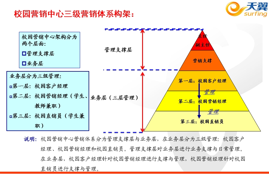 校园市场三级管理营销体系建设方案校园营销中心1.ppt_第3页