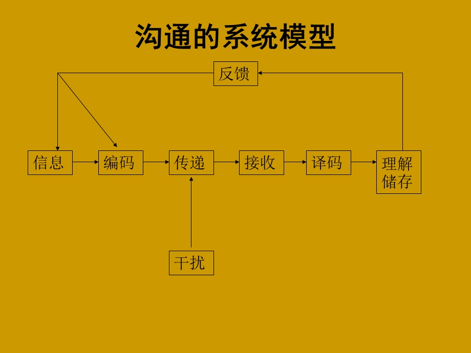 行动学习法教材三（学习团队建设）.ppt_第2页