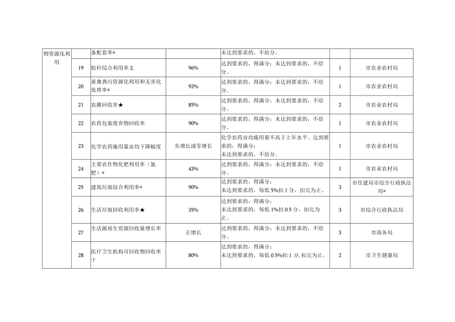 全域“无废城市”建设评估指标清单.docx_第3页