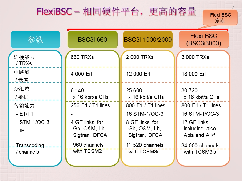 Flexi设备知识培训.ppt_第3页