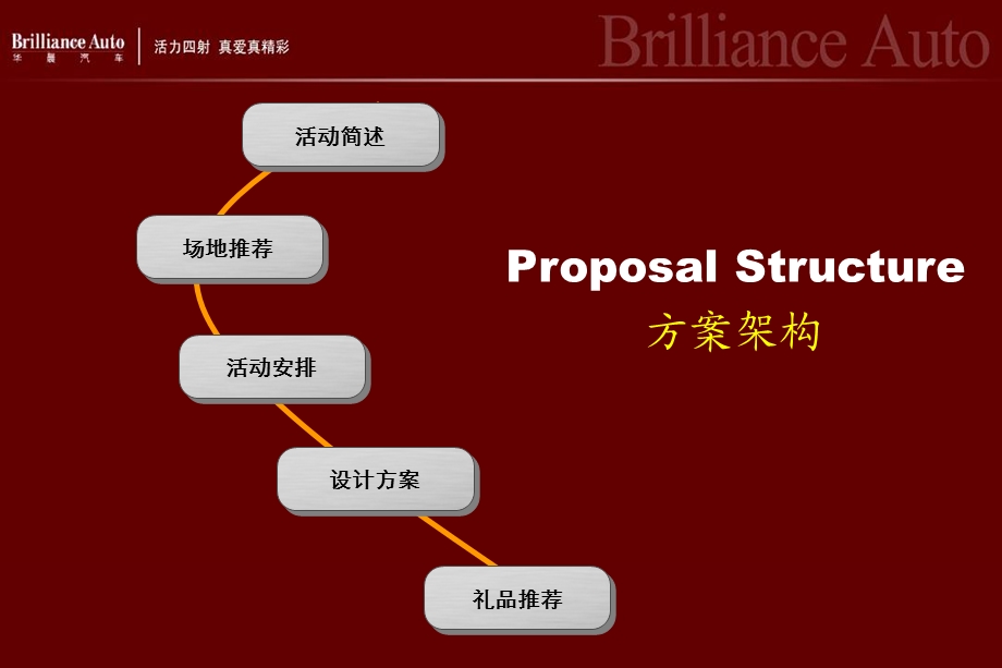 华晨汽车M3上市会执行方案.ppt_第2页