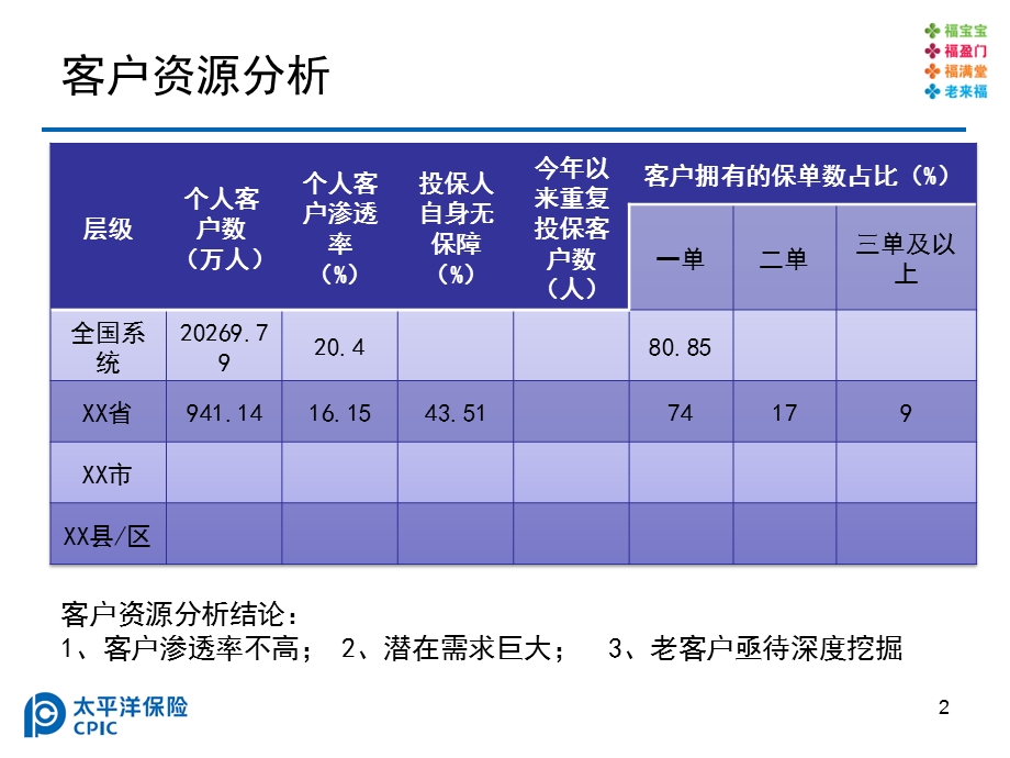 保险公司培训讲义：唤醒沉睡的客户.ppt_第2页