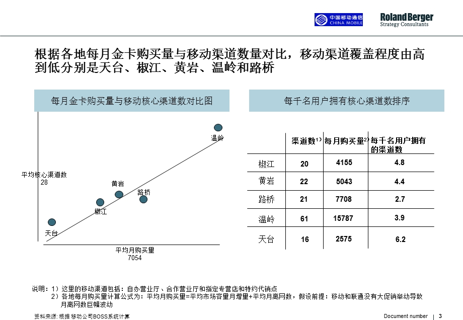 浙江台州移动市场渠道分析报告.ppt_第3页