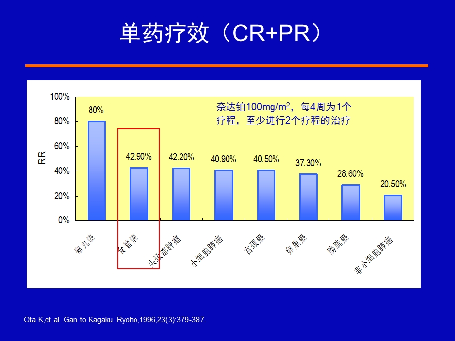 奈达铂治疗食管癌临床应用进展.ppt.ppt_第2页