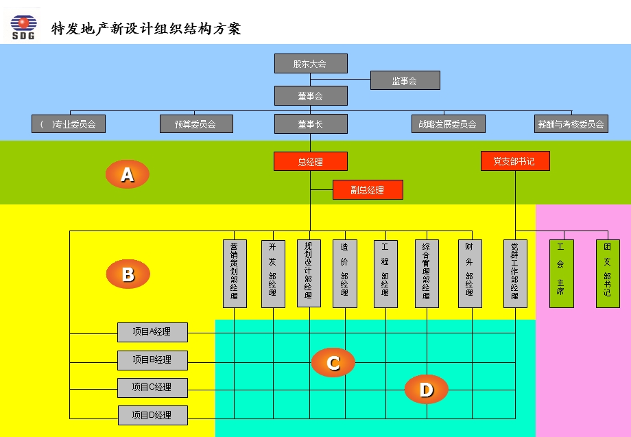 地产咨询—深圳某地产有限公司组织设计报告（PPT 34页） .ppt_第3页