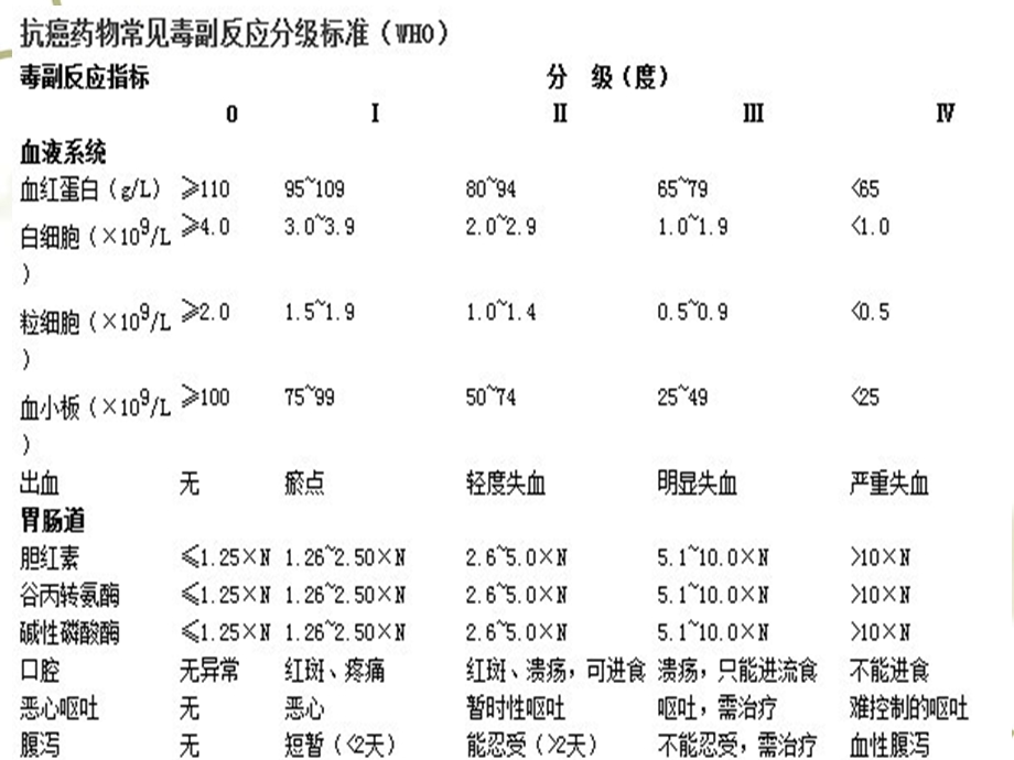 化疗毒副反应及处理.ppt_第2页