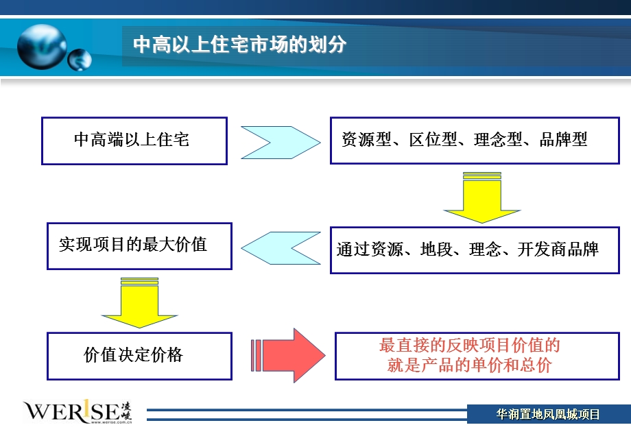 华润置地沈阳凤凰城项目前期报告终稿凌峻地产174PPT.ppt_第3页