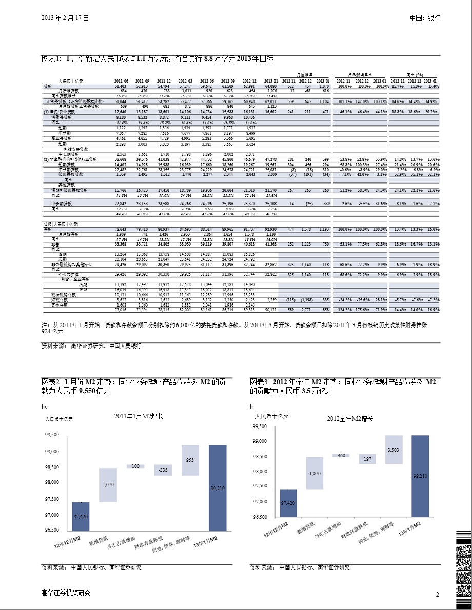 银行行业：1月份社会融资规模／M2开局强劲表明周期性复苏持续130217.ppt_第2页