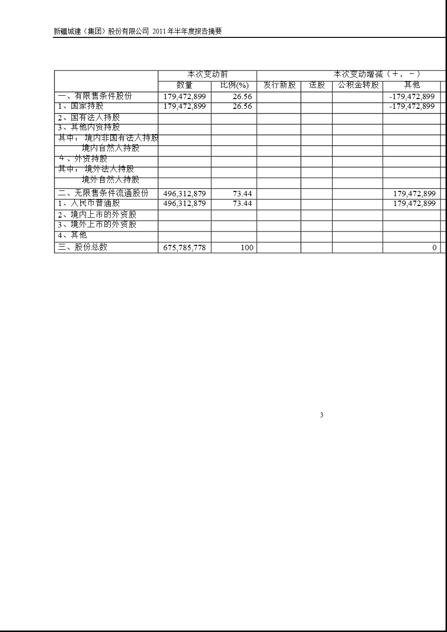 600545新疆城建半报摘要.ppt_第3页