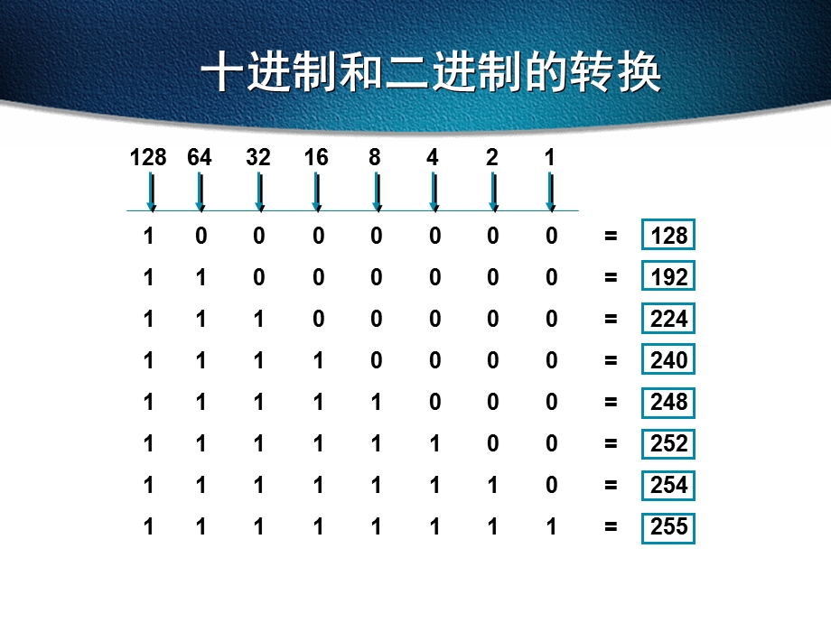 IP地址 子网划分.ppt_第3页