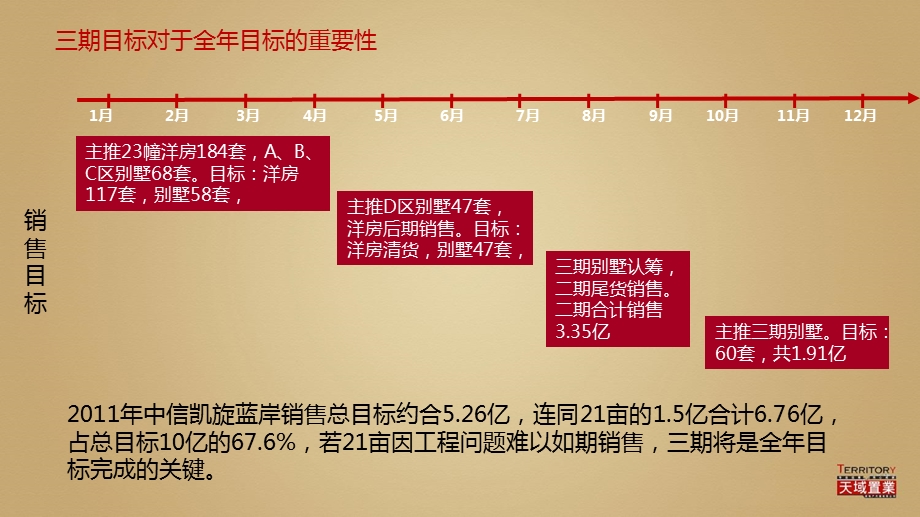 844902073中信凯旋蓝岸三期定位思路与营销91P.ppt_第2页