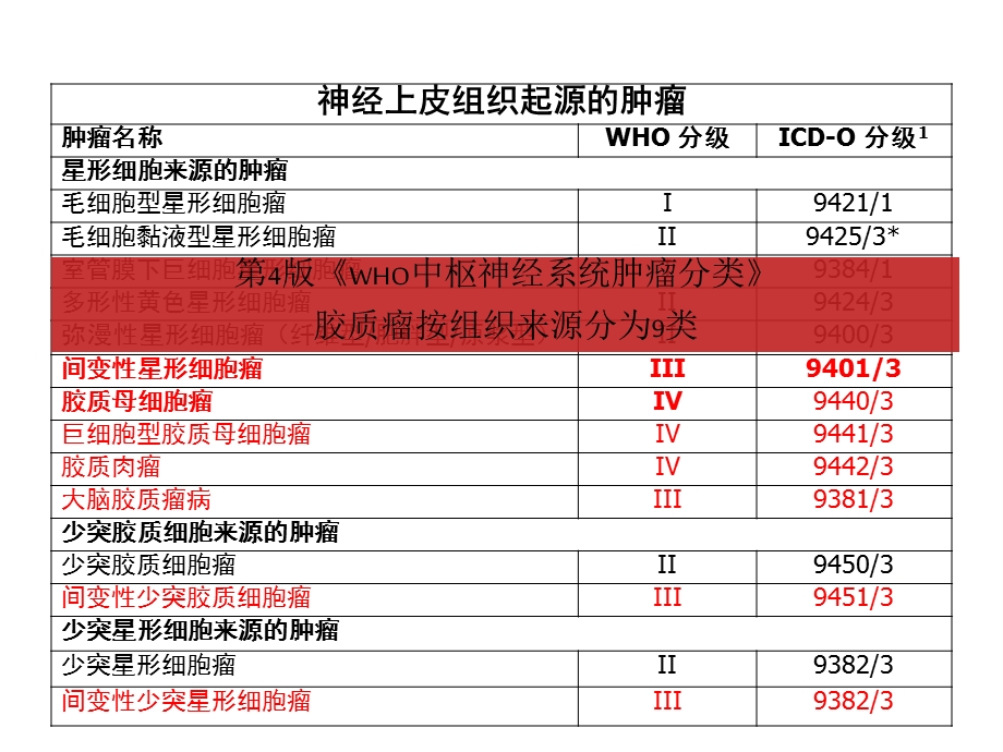 复发性高级别胶质瘤抗血管生成治疗演讲比赛.ppt_第3页