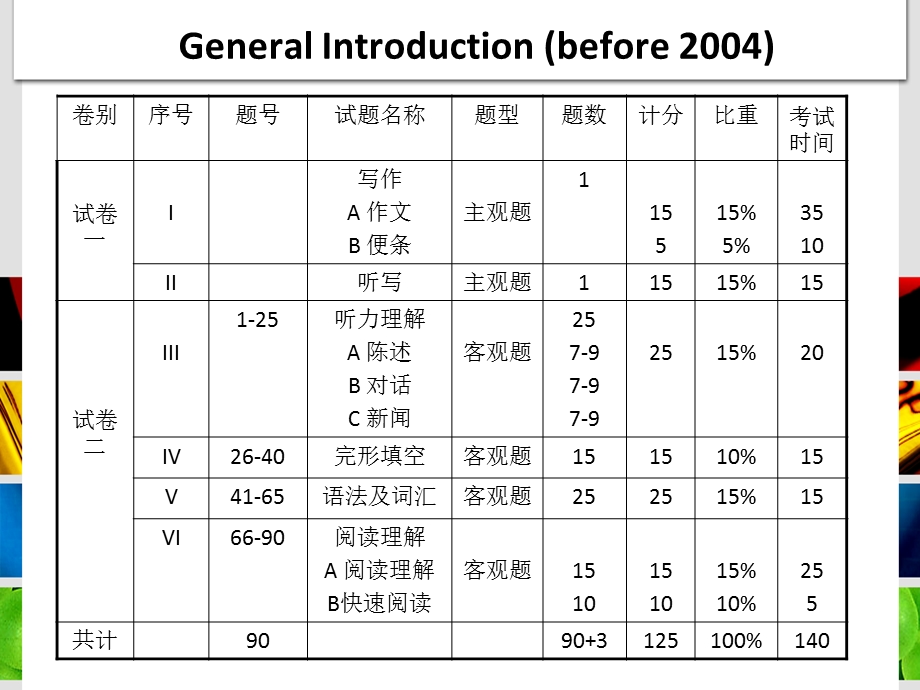 TEM4(综述)英语专业四级考试简介.ppt_第3页