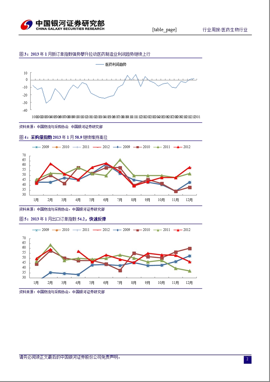 医药生物行业周报：1月PMI指数需求强劲、企业被动去库存130203.ppt_第3页