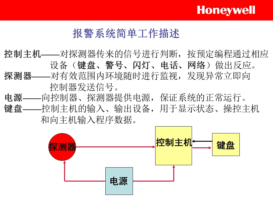 入侵报警系统.ppt_第3页