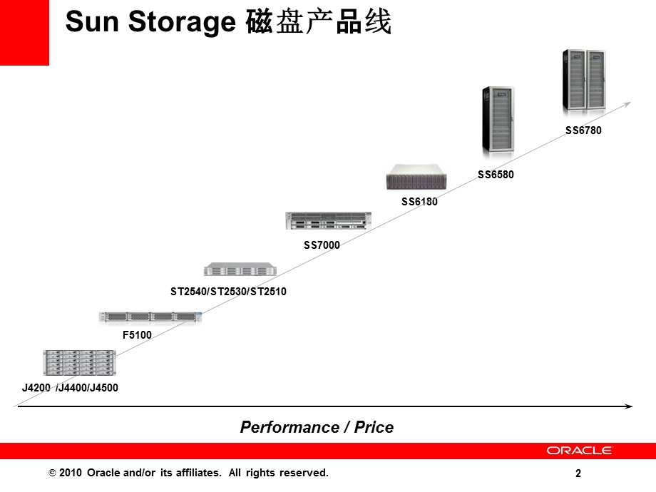 SUN存储产品介绍.ppt_第2页