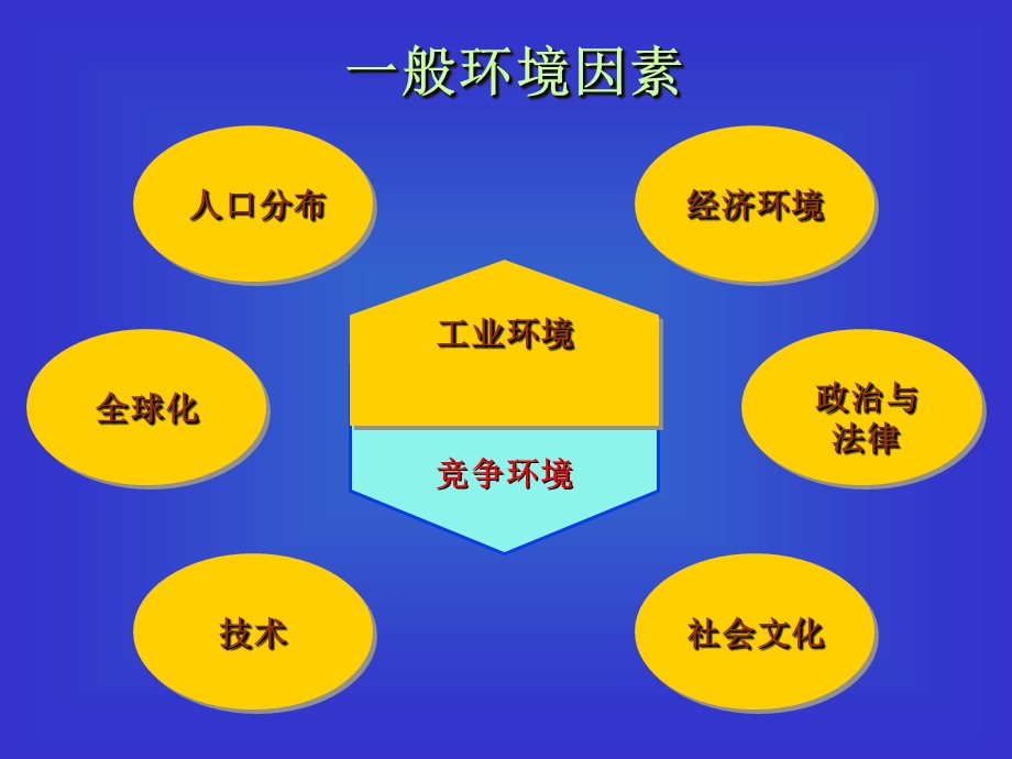 动态条件下的竞争策略（精品） .ppt_第2页