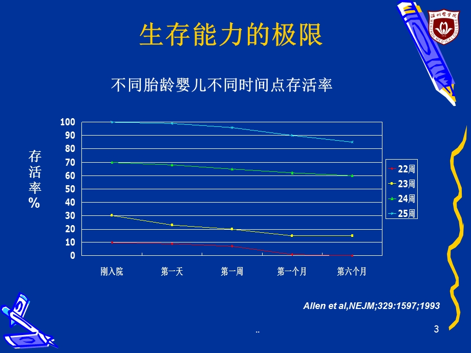 超早早产儿抢救极限林振浪.ppt_第3页