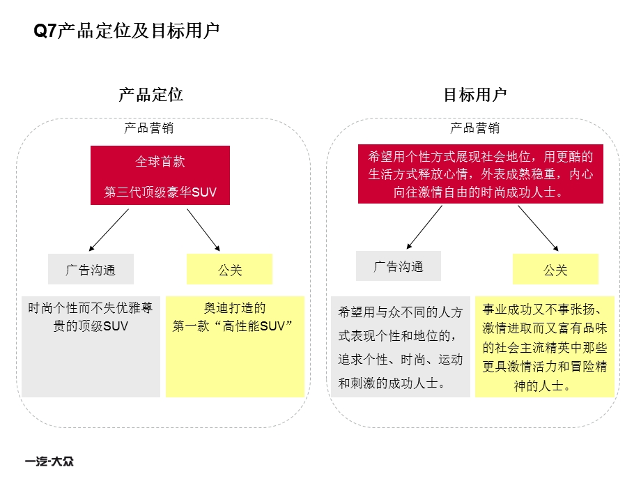 奥迪车型定位与目标用户定位.ppt_第3页